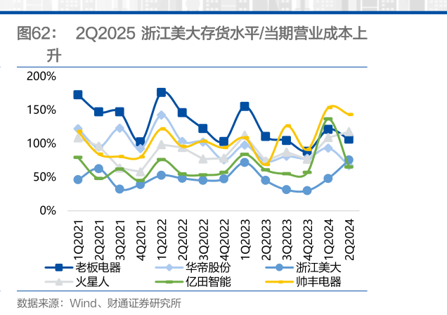 怎样理解2Q2025 浙江美大存货水平当期营业成本上