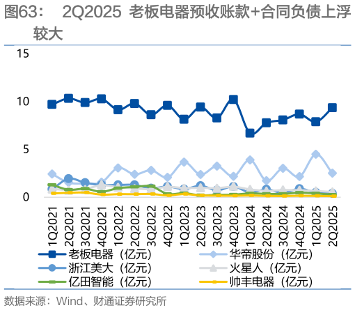 各位网友请教一下2Q2025 老板电器预收账款合同负债上浮