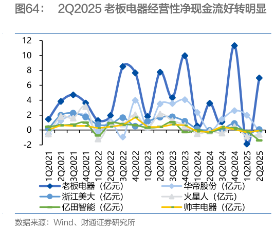 想问下各位网友2Q2025 老板电器经营性净现金流好转明显