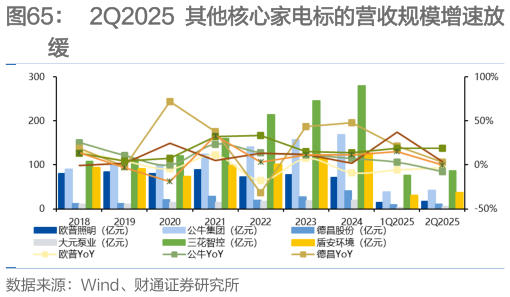 你知道2Q2025 其他核心家电标的营收规模增速放