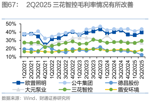 各位网友请教一下2Q2025 三花智控毛利率情况有所改善