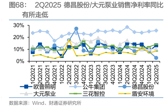 谁能回答2Q2025 德昌股份大元泵业销售净利率同比