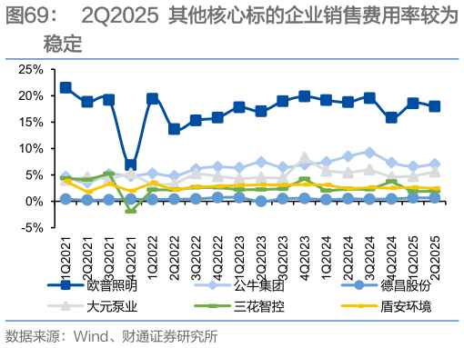 如何解释2Q2025 其他核心标的企业销售费用率较为