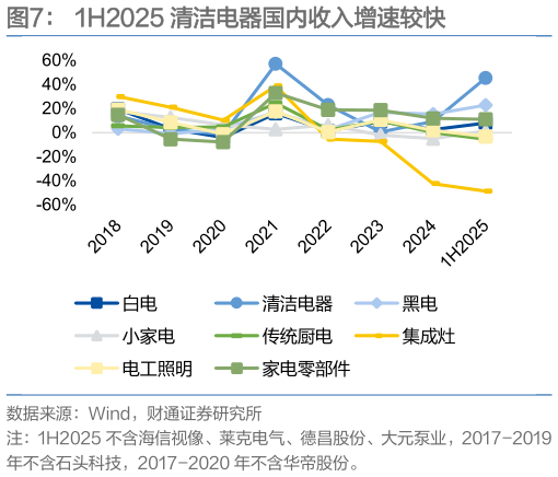 如何解释1H2025 清洁电器国内收入增速较快