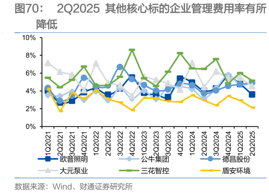我想了解一下2Q2025 其他核心标的企业管理费用率有所