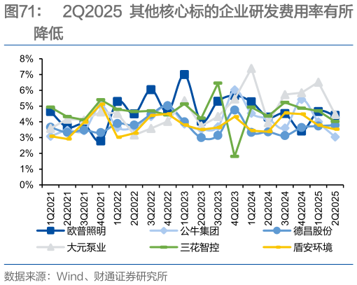 怎样理解2Q2025 其他核心标的企业研发费用率有所