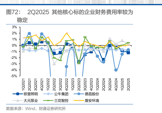 如何了解2Q2025 其他核心标的企业财务费用率较为