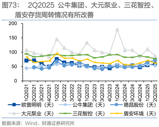如何了解2Q2025 公牛集团、大元泵业、三花智控、