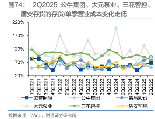 想问下各位网友2Q2025 公牛集团、大元泵业、三花智控、