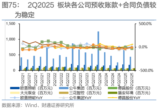 如何看待2Q2025 板块各公司预收账款合同负债较