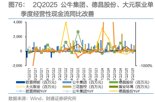 如何了解2Q2025 公牛集团、德昌股份、大元泵业单