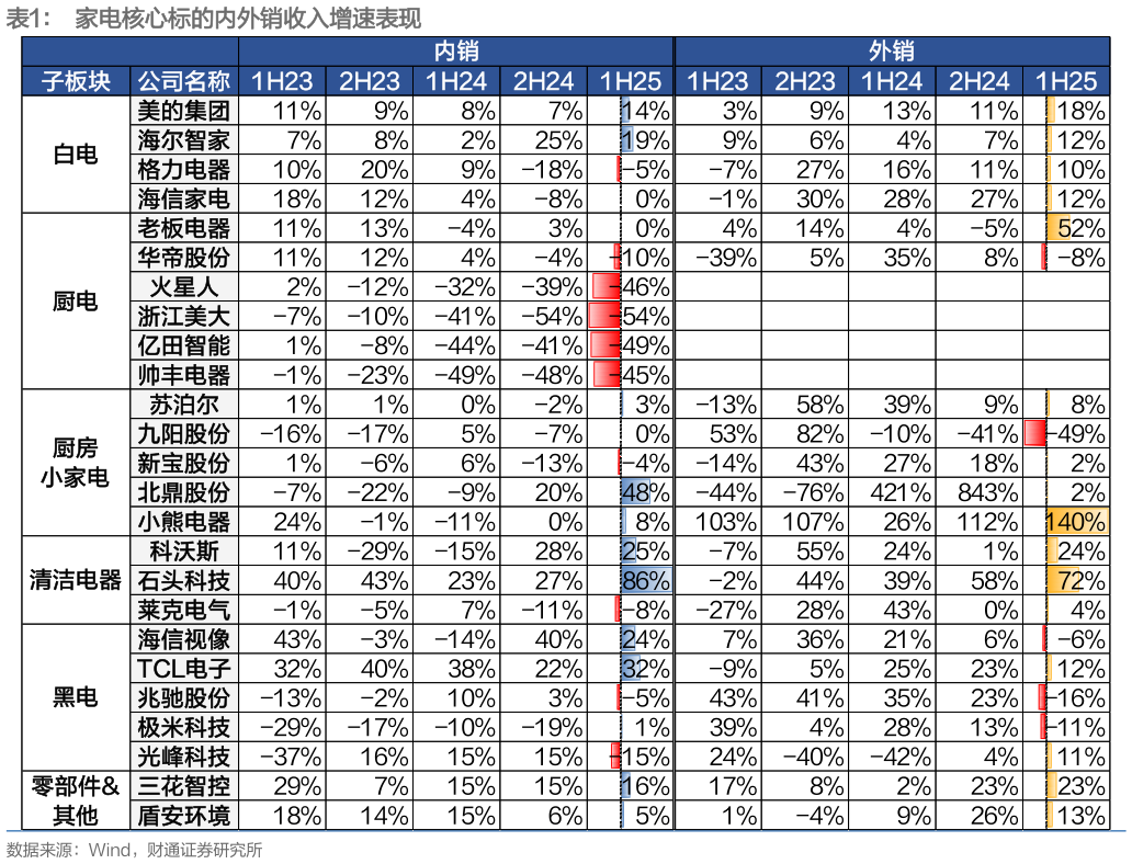 我想了解一下家电核心标的内外销收入增速表现