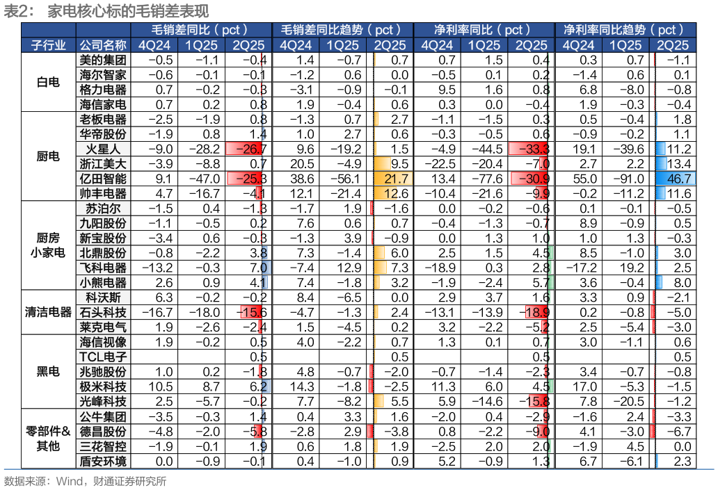 如何解释家电核心标的毛销差表现