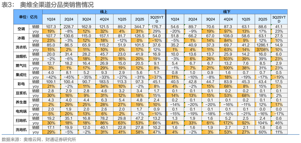 如何了解奥维全渠道分品类销售情况
