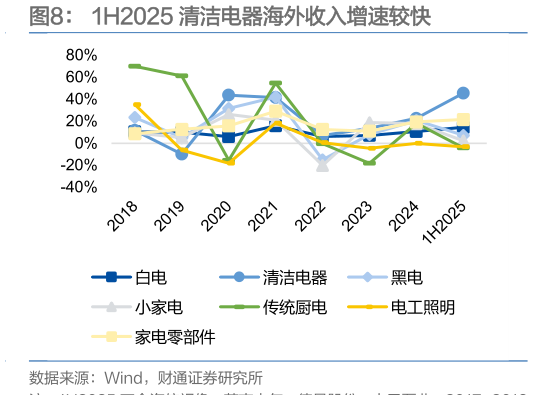 谁能回答1H2025 清洁电器海外收入增速较快