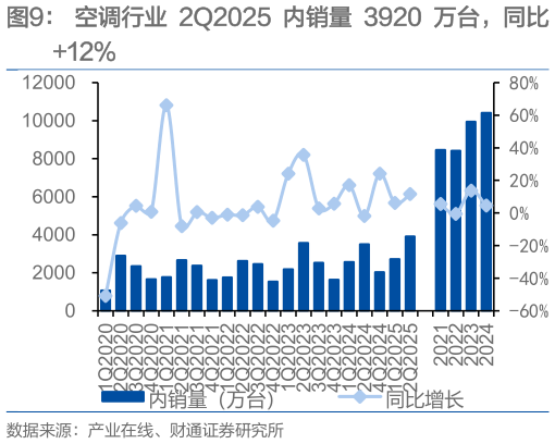 怎样理解空调行业 2Q2025 内销量 3920 万台，同比