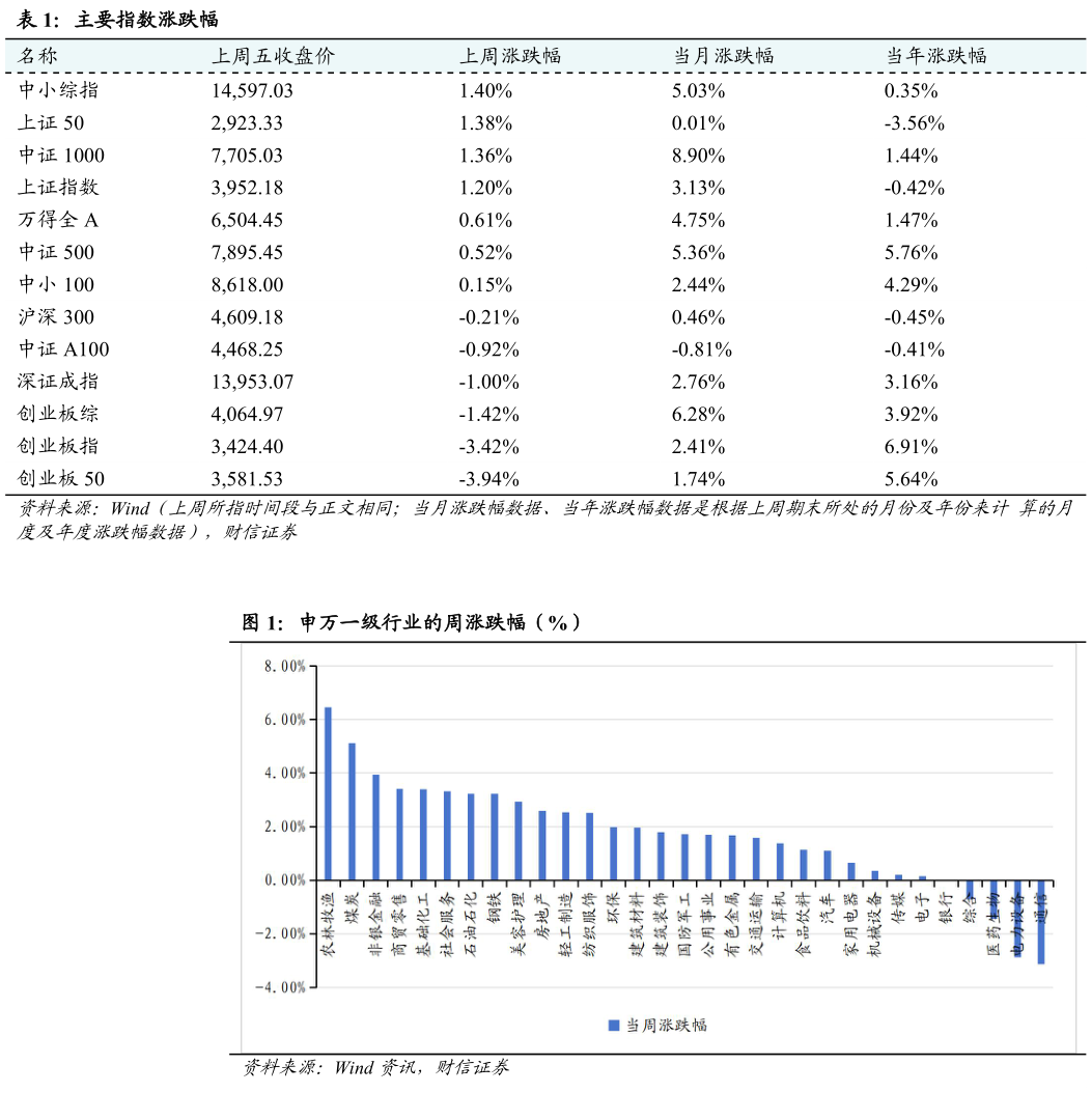 请问一下主要指数涨跌幅 申万一级行业的周涨跌幅（%）