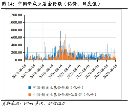 你知道中国新成立基金份额（亿份、日度值）