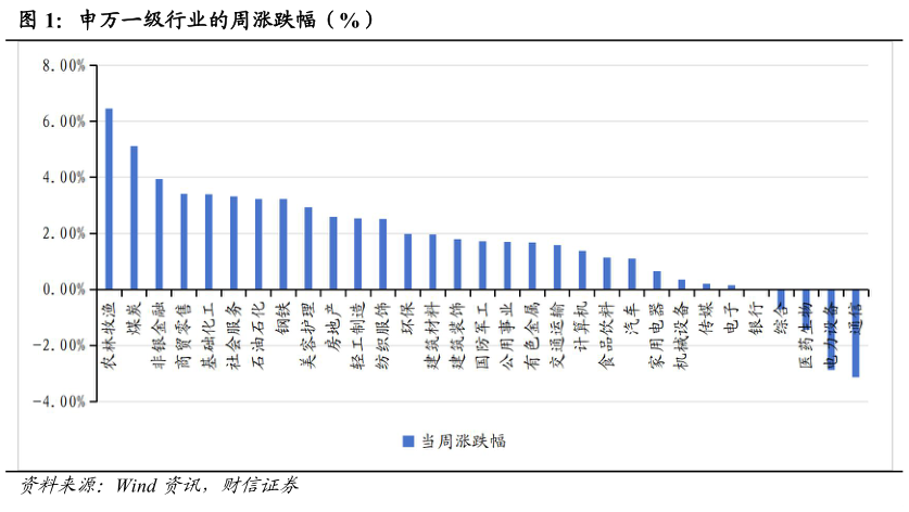 如何了解申万一级行业的周涨跌幅（%）