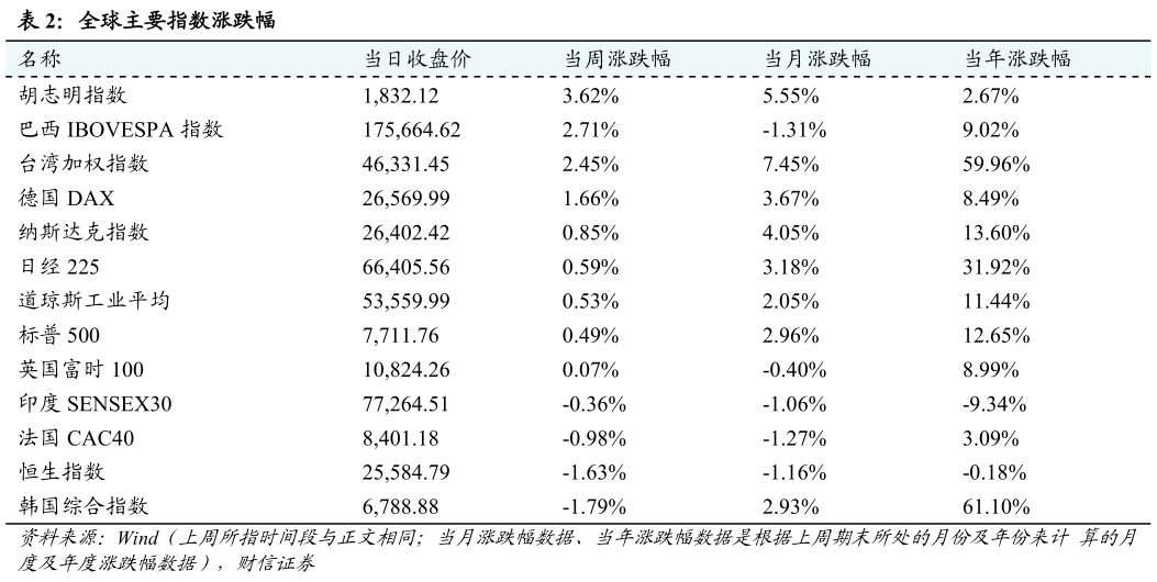 各位网友请教一下全球主要指数涨跌幅