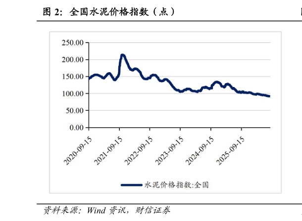 谁能回答全国水泥价格指数（点）
