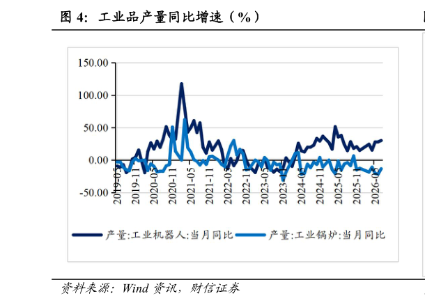 如何了解工业品产量同比增速（%）