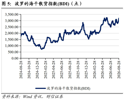 咨询大家波罗的海干散货指数BDI（点）