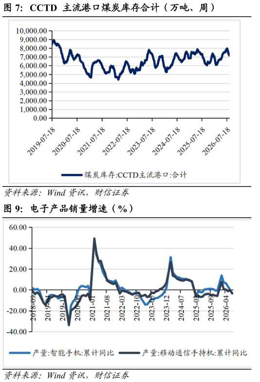 如何看待CCTD 主流港口煤炭库存合计（万吨、周）