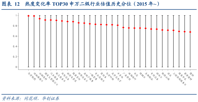 想问下各位网友热度变化率 TOP30 申万二级行业估值历史分位(2015 年)?