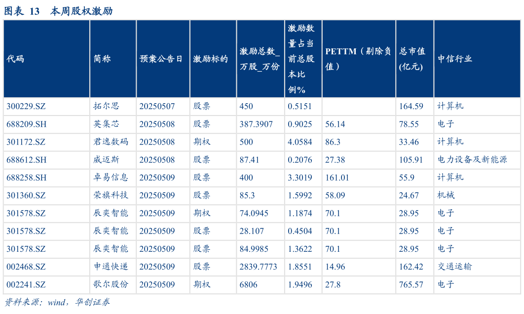 如何才能本周股权激励?