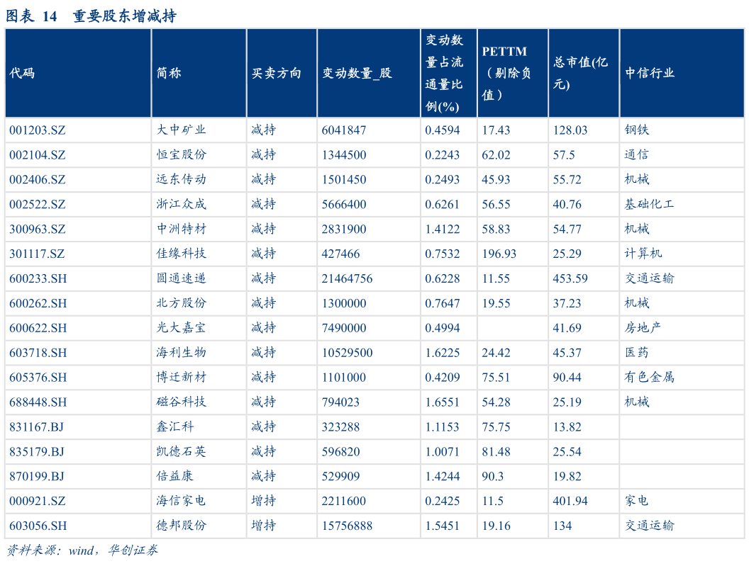 怎样理解重要股东增减持?