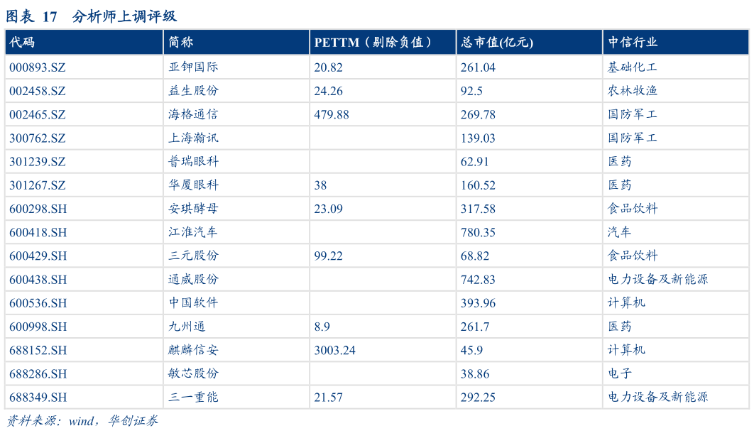 怎样理解分析师上调评级?