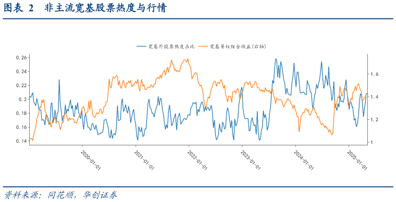 如何解释非主流宽基股票热度与行情?