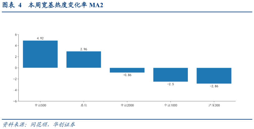 请问一下本周宽基热度变化率 MA2?
