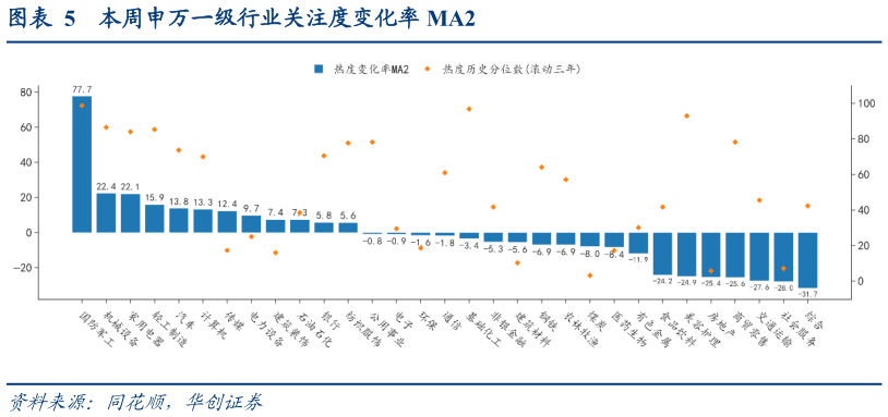 如何看待本周申万一级行业关注度变化率 MA2?