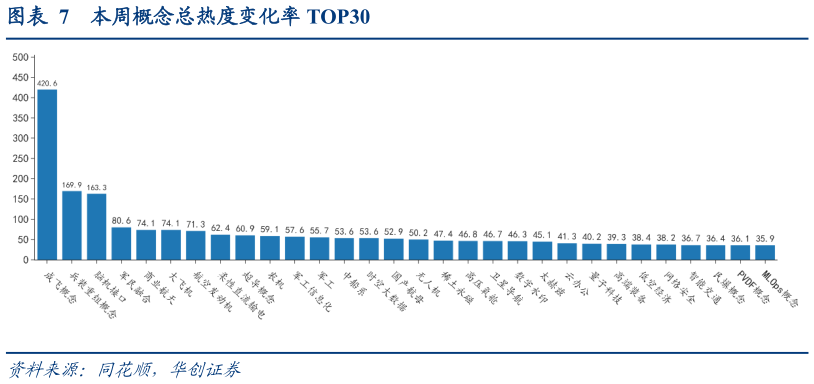 想问下各位网友本周概念总热度变化率 TOP30?