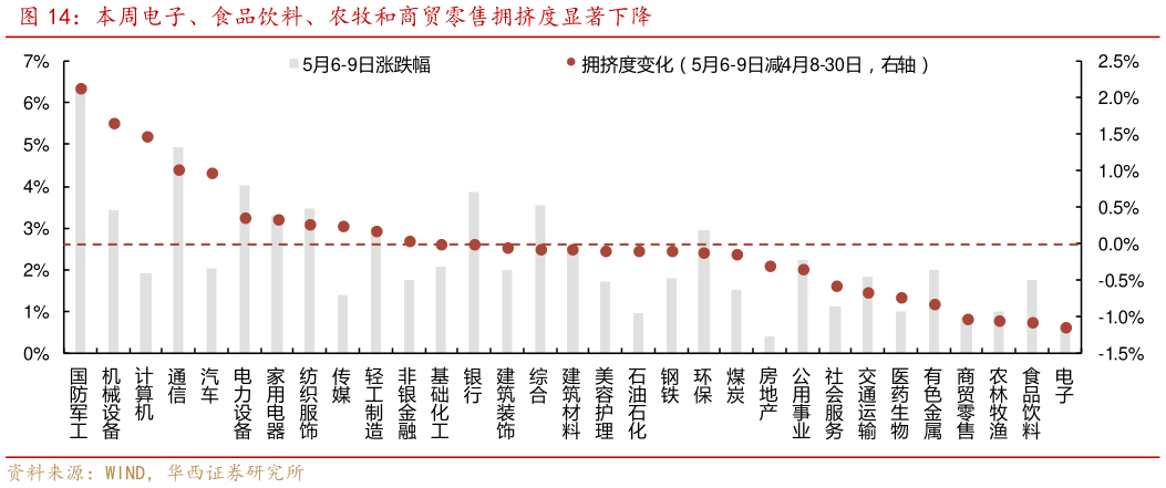 我想了解一下本周电子、食品饮料、农牧和商贸零售拥挤度显著下降
