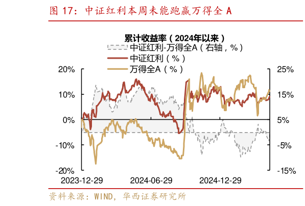 我想了解一下中证红利本周未能跑赢万得全 A
