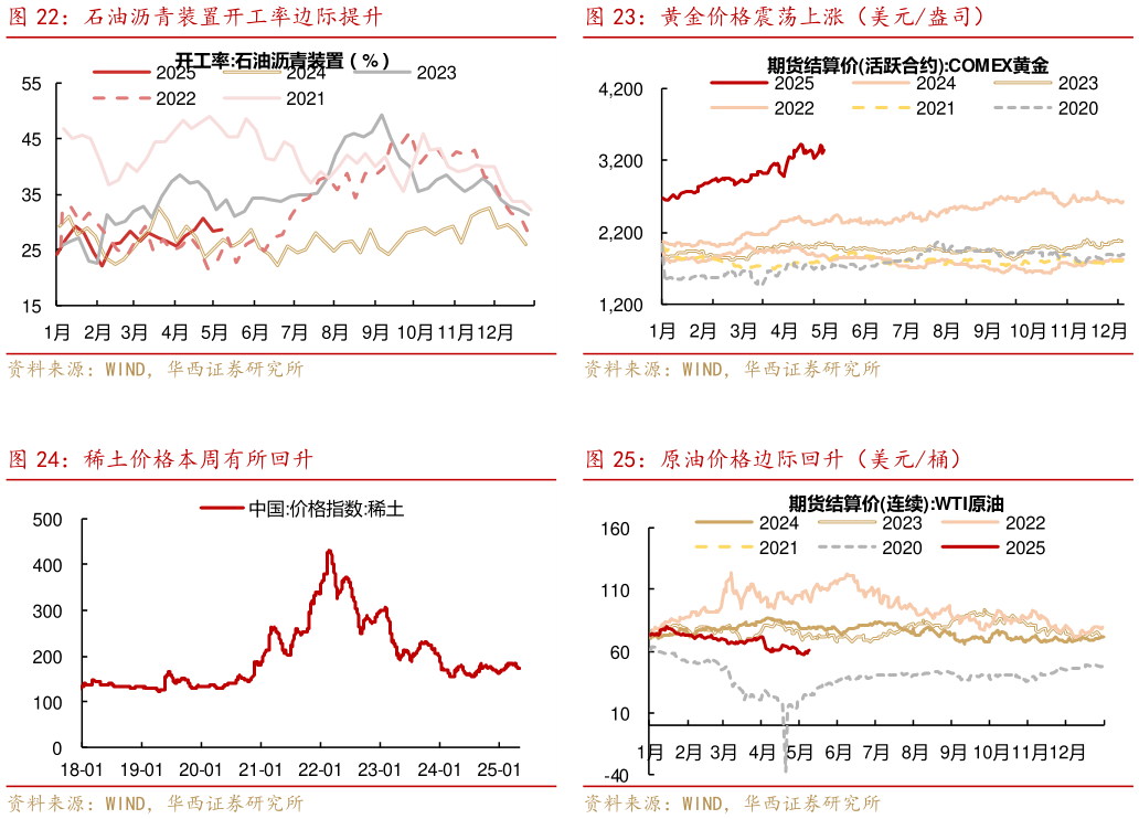 请问一下黄金价格震荡上涨（美元盎司） 原油价格边际回升（美元桶）