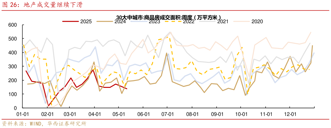 谁知道地产成交量继续下滑