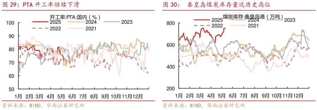 如何解释PTA 开工率继续下滑秦皇岛煤炭库存量达历史高位