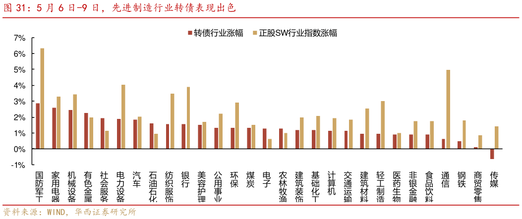 咨询大家5 月 6 日-9 日，先进制造行业转债表现出色