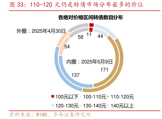 想关注一下110-120 元仍是转债市场分布最多的价位