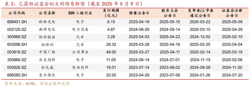 如何才能已获取证监会批文的待发转债（截至 2025 年 5 月 9 日）