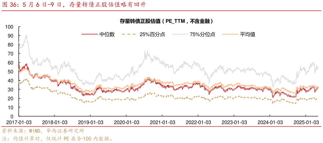 咨询下各位5 月 6 日-9 日，存量转债正股估值略有回升