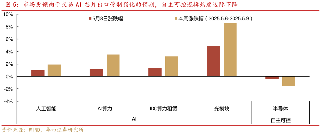 如何才能市场更倾向于交易 AI 芯片出口管制弱化的预期，自主可控逻辑热度边际下降