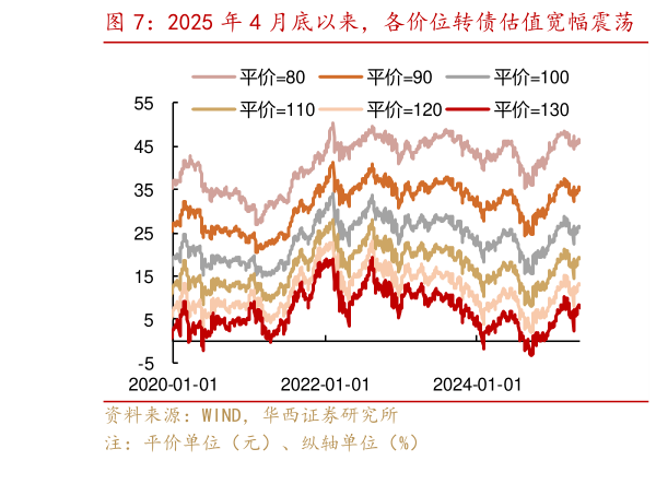 如何才能2025 年 4 月底以来，各价位转债估值宽幅震荡   各平价转债估值有所回升