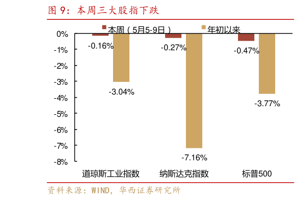 如何看待本周三大股指下跌
