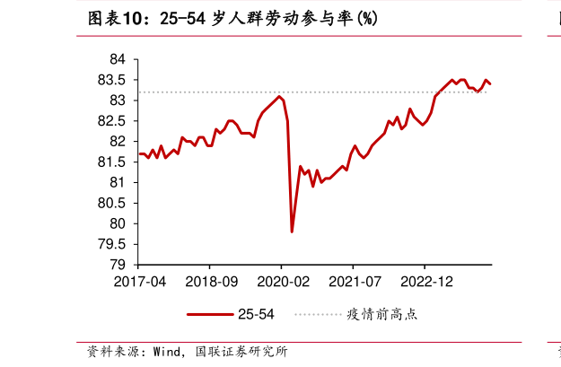 谁能回答25-54 岁人群劳动参与率%?