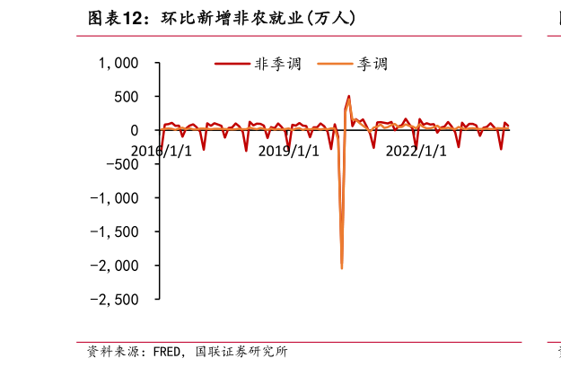怎样理解环比新增非农就业万人?